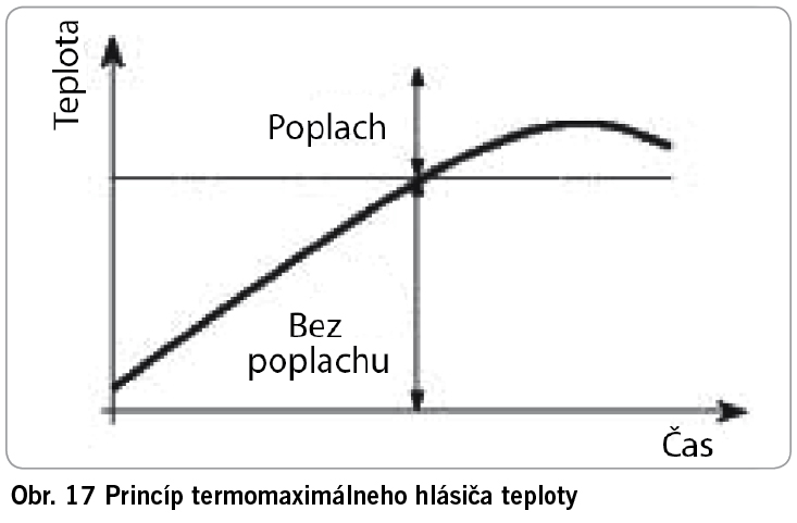 Obr. 17 Princíp termomaximálneho hlásiča teploty